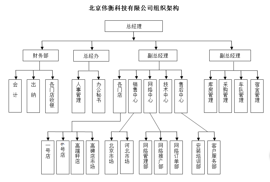 伟衡电子秤组织架构图--【北京伟衡电子秤|PO